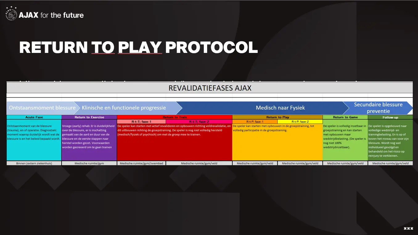 Return to play protocol AFC Ajax
